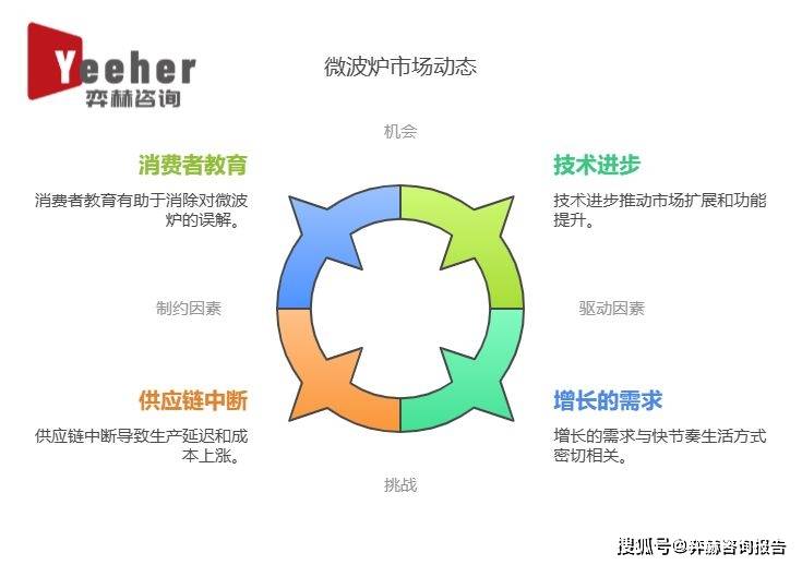 5年微波炉市场全面分析202(图2)