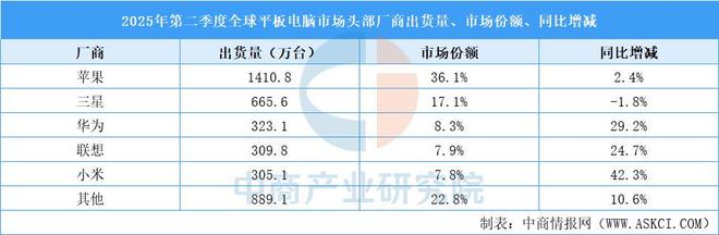 脑市场地位分析：出货量全球第三2025年